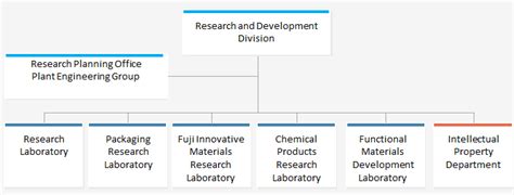 Our research and development organization .